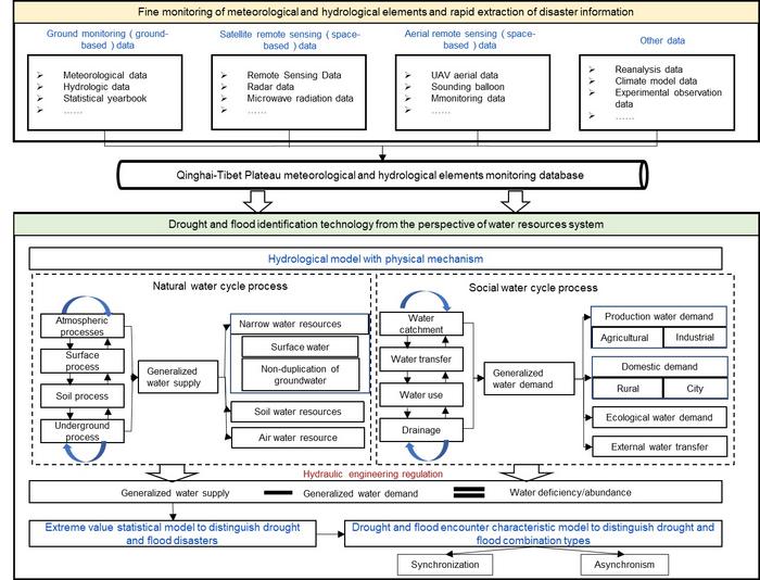 Drought and flood identification technology from the perspective of the water resources system on the Qinghai-Tibet Plateau.