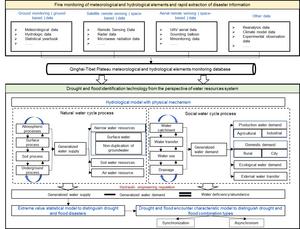 Drought and flood identification technology from the perspective of the water resources system on the Qinghai-Tibet Plateau.