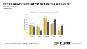 How do consumers interact with food ordering applications?