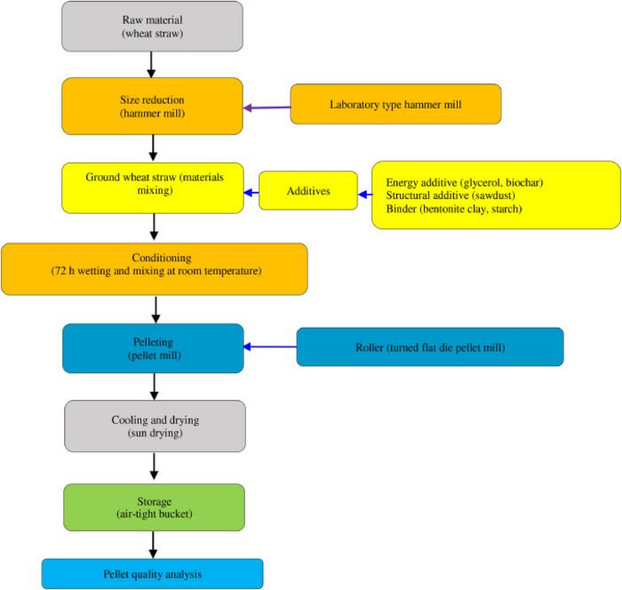 Wheat Straw Pellets Enhanced with Additives for Improved Bioenergy Quality