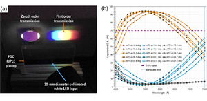 Visual demonstration of the performance of the diffraction grating.