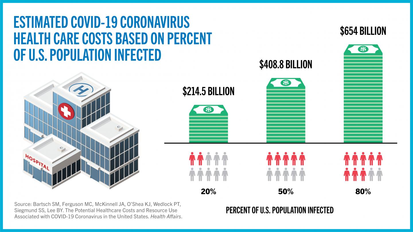 Estimated COVID-19 coronavirus health care costs
