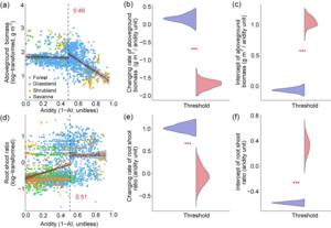 Nonlinear responses of plant biomass to aridity.