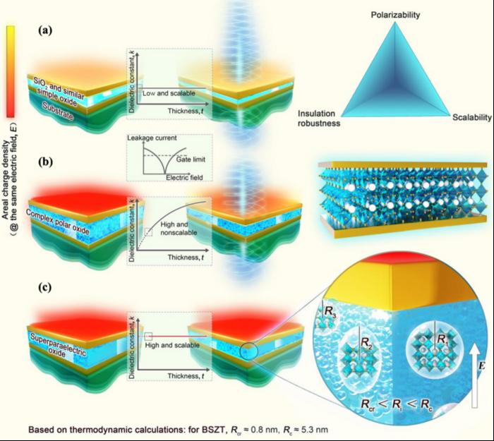 Solving the trilemma (“polarizability”- “scalability”-“insulation robustness”) in down-scaling a gate layer of a transistor.