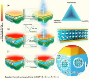 Solving the trilemma (“polarizability”- “scalability”-“insulation robustness”) in down-scaling a gate layer of a transistor.