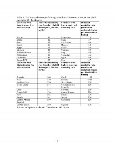 10 Best and Worst Performing Countdown Countries, Maternal and Child Mortality, 2010 Estim