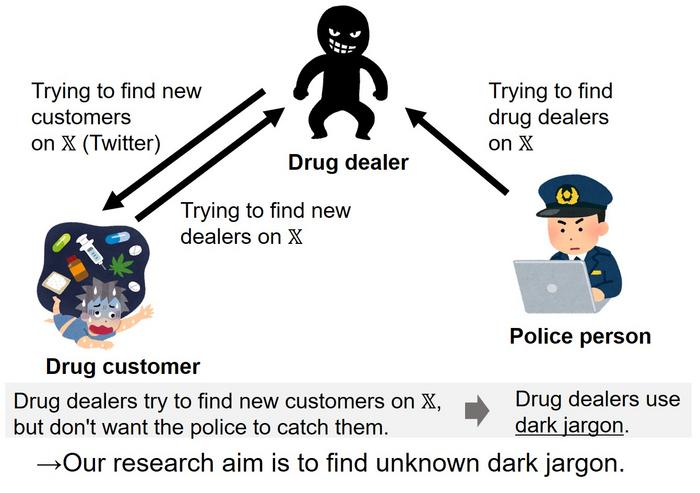 Detection of Compound-Type Dark Jargons Using Similar Words