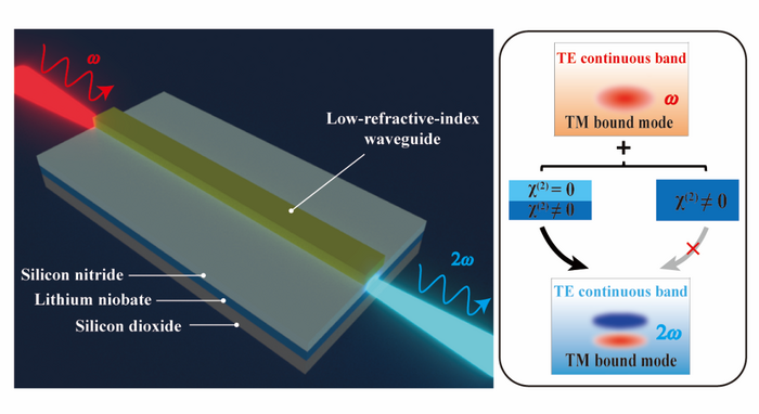 Schematic of the BIC-based semi-nonlinear photonic waveguide and its nonlinear frequency conversion.