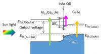 Solar Cell Design with Over 50 Percent Energy-Conversion Efficiency (Figure 1)