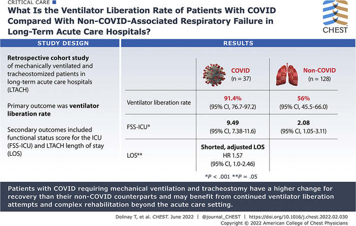 What Is the Ventilator Liberation Rate of Patients With COVID Compared With Non-COVID-Association Respiratory Failure in Long-Term Acute Care Hospitals?