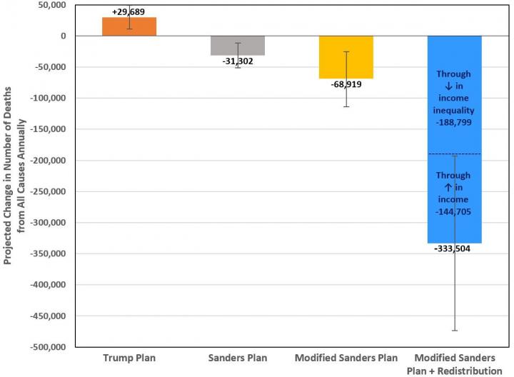 New Analysis Links Proposed Changes in US Tax Laws to Rich-Poor Gap and Deaths Among Americans