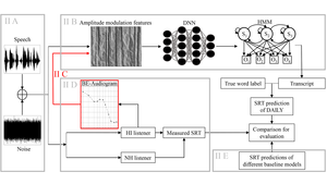 Overview of the human speech recognition model