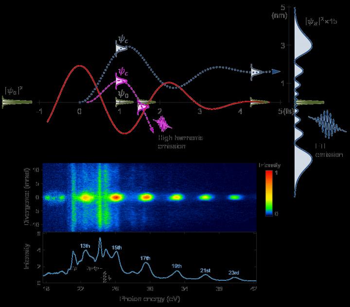 Frustrated Tunneling Ionization (FTI) or High Harmonic Generation?