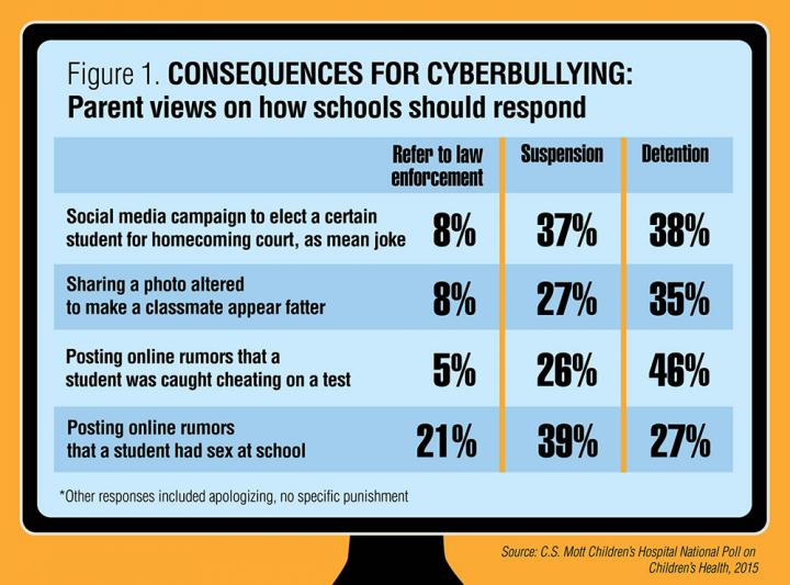 Mott Poll:  Consequences for Cyberbullying