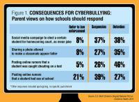 Mott Poll:  Consequences for Cyberbullying