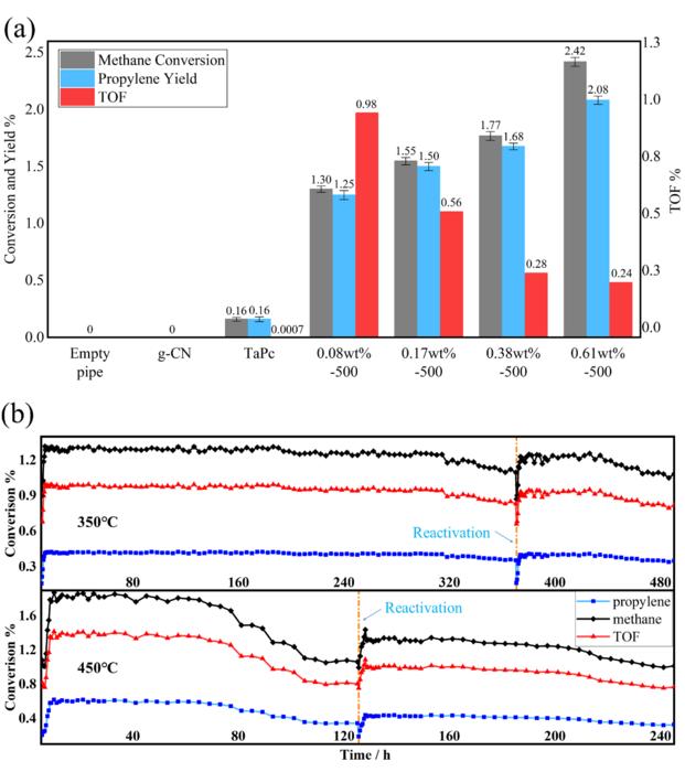 Figure 2	Performance of TaPc/C3N4 catalysts (a) the relationship of metal contains (Ta wt%), propylene yield and TOF of TaPc/C3N4 catalysts after 4h in 350℃; (b) lifetime of TaPc/C3N4 (0.08wt%) at 350℃ and 450℃, including reactivation, TOF, s-1