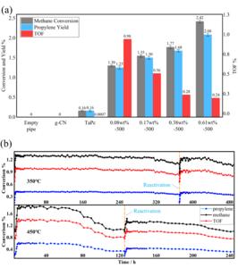 Figure 2	Performance of TaPc/C3N4 catalysts (a) the relationship of metal contains (Ta wt%), propylene yield and TOF of TaPc/C3N4 catalysts after 4h in 350℃; (b) lifetime of TaPc/C3N4 (0.08wt%) at 350℃ and 450℃, including reactivation, TOF, s-1