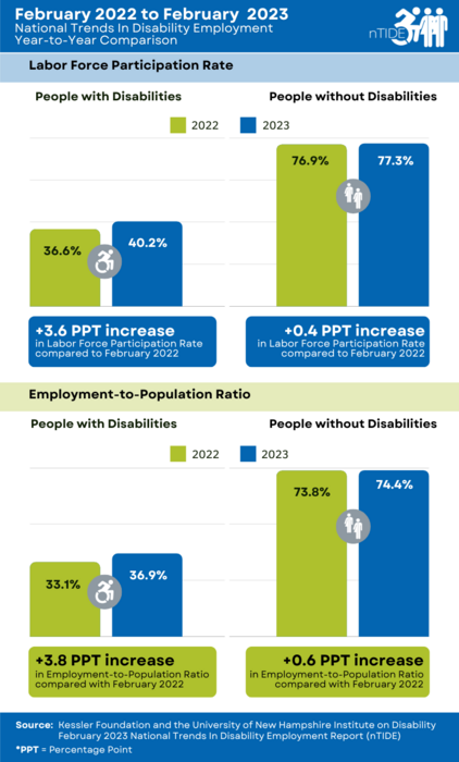 nTIDE Year-to-Year Comparison of Labor Market Indicators for People with and without Disabilities
