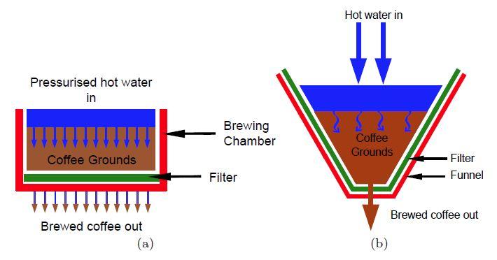 Espresso Coffee Is Made by Forcing Hot Water under High Pressure through a Compacted Bed of Finely G