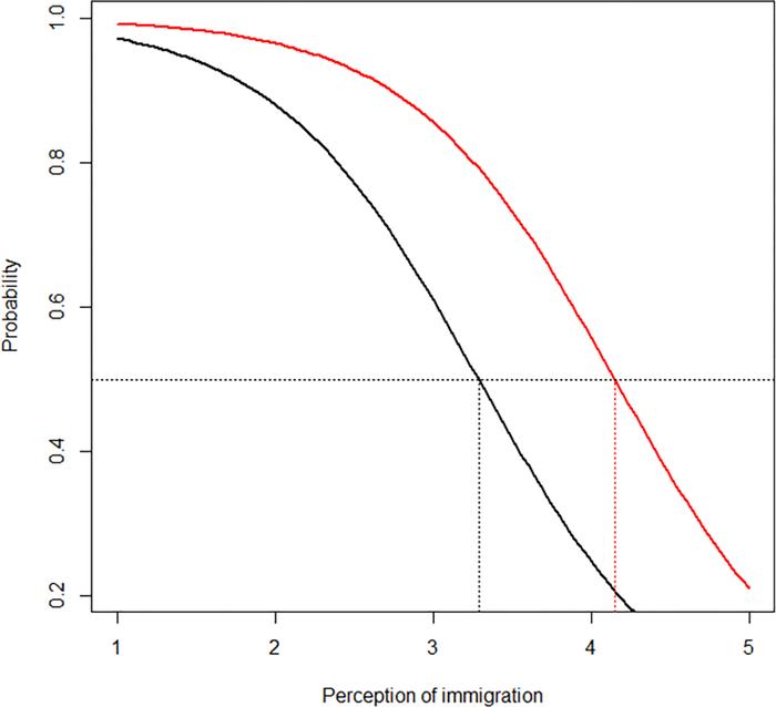 Numerical format and public perception of foreign immigration growth rates