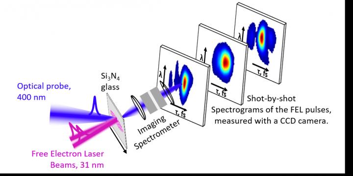 New method measures super-fast, free electron laser pulses