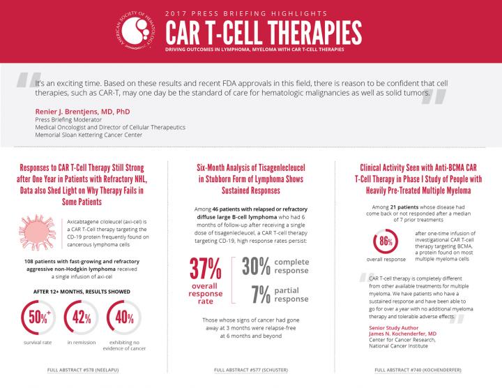 CAR T-Cell Therapies Drive Outcomes in Lymphoma, Myeloma