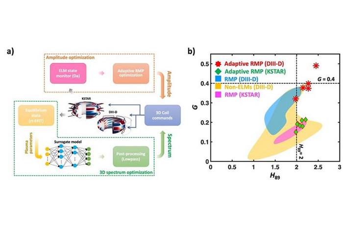 Controller with Integrated Machine Learning Tweaks Fusion Plasmas in Real Time