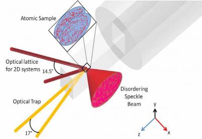 Speckle Disorder Added to Atoms