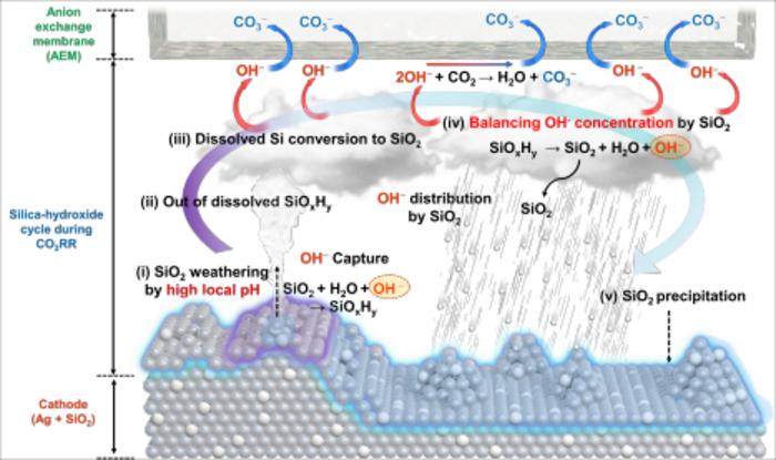 Diagram of the Silica-Hydroxide Cycle Occurring During the Electrochemical CO₂ Reduction Reaction Using a Silver-Silica Reduction Electrode