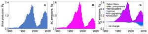 Figure 4 Temporal trends of brick production (A) and BC emissions from brick kilns (B) in China. Major drivers affecting BC emissions are shown as cumulative contributions(C).