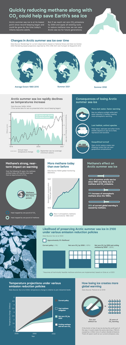 Quickly reducing methane along with  CO2 could help save Earth’s sea ice