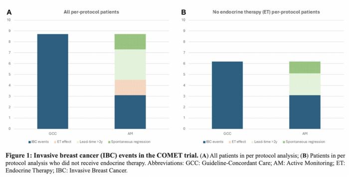 COMETgazing - interesting insights, lessons for clinical practice and a call for more precision using the biomarkerSCOPE