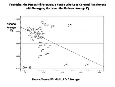 Spanking vs. National Average IQ