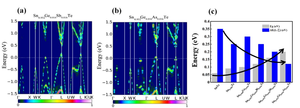 Researchers Enhanced Thermoelectric Performance of SnTe