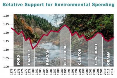 Environmental Support Drops under Democratic Presidents