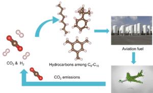 CO2-to- aviation fuel conversion