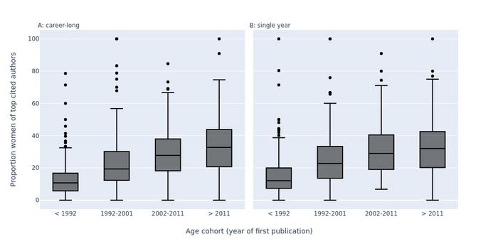 Most-cited scientists: still mostly men, but the gender gap is closing