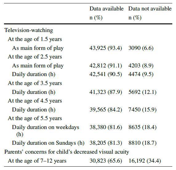 High Levels of Television Exposure Affect Visual Acuity in Children