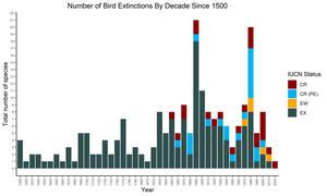 decade bar chart