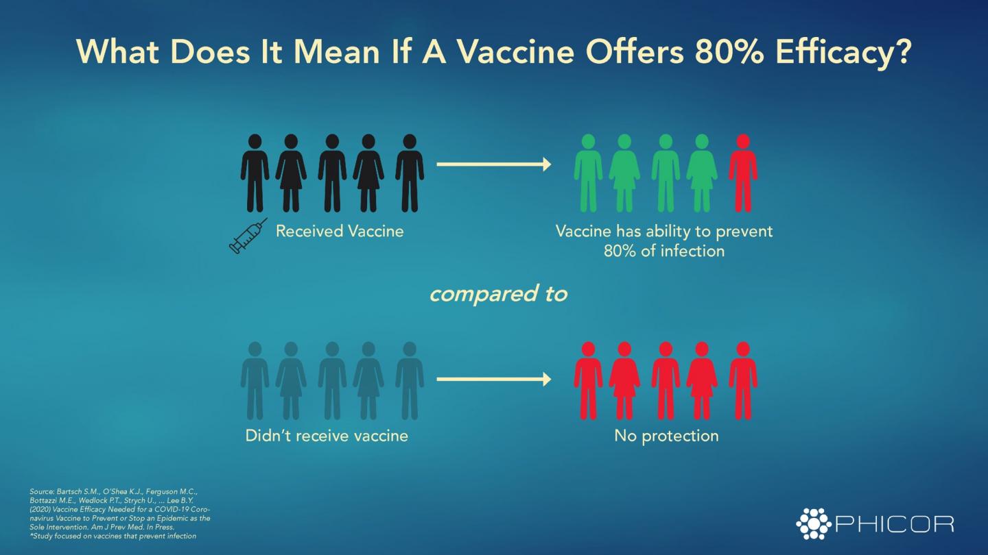 New computational model finds COVID-19 vaccine will have to be at least 80% effective to achieve a complete "return to normal"