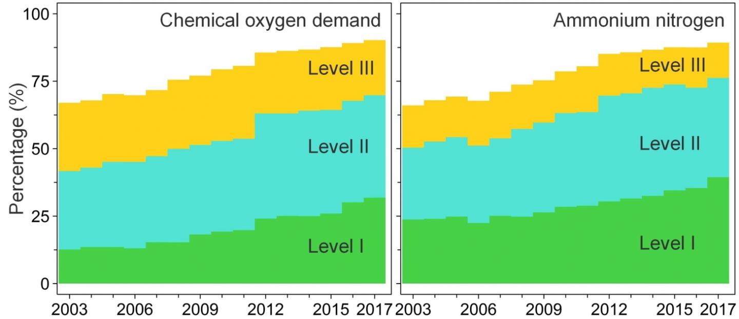 Increases in the Percentage of China's Inland Surface Water Bodies at Quality Levels I, II and III