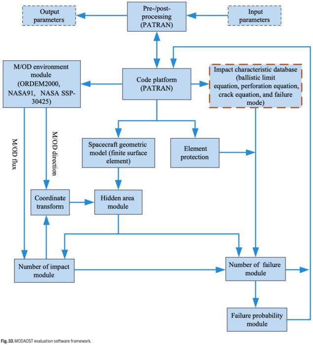 Fig. 10. MODAOST evaluation software framework.