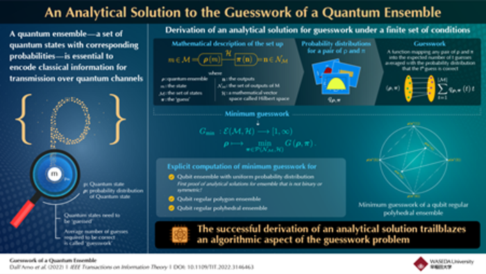 Researchers develop new formalism which allows computation of the minimum guesswork of quantum ensembles