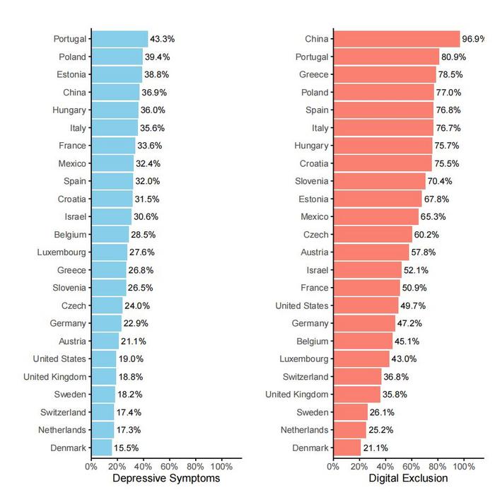 Pooled prevalence of depressive symptoms and digital exclusion by country.