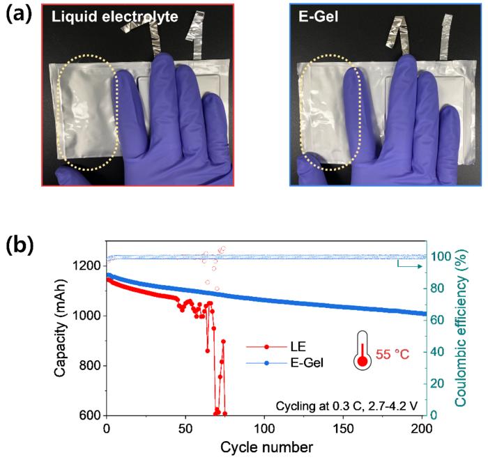 a) Comparison of gas generation between commercial liquid and gel electrolytes  b) Capacity variation over operational cycles