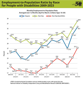 Employment-to-Population Ratio by Race for People with Disabilities 2009-2023