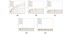 Branch point density (DBP) versus grid resolution (N) for different inner scales of turbulence.