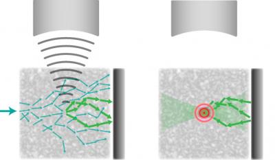 How the Technique Works