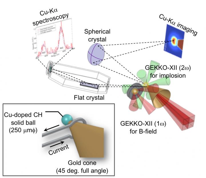 Figure 3. Experimental Layout for the Laser-To-Core Energy Coupling Measurement