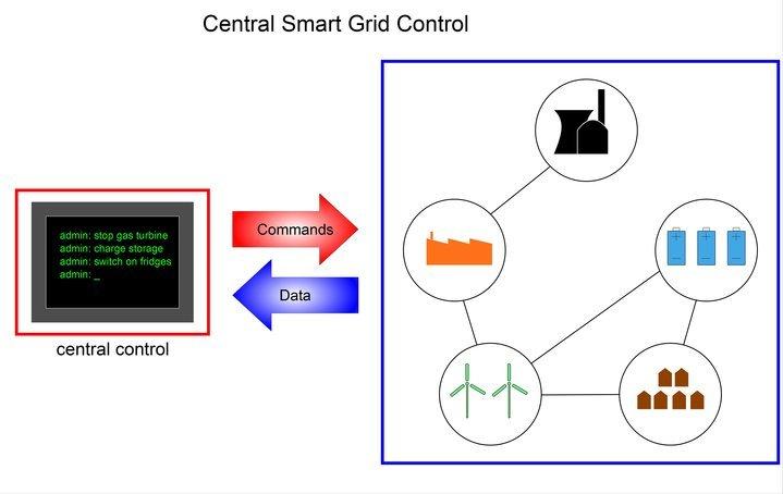 Simple Smart Grid